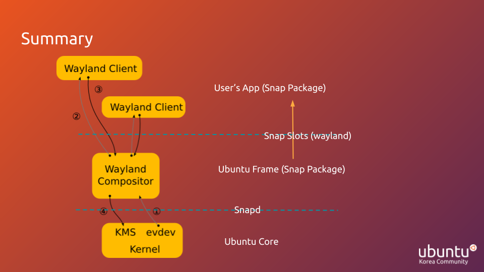 ubuntu-frame-summary